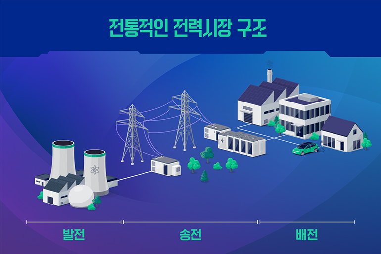 전통적인 전력시장 구조. 발전-송전-배전